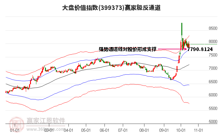 399373大盘价值赢家极反通道工具