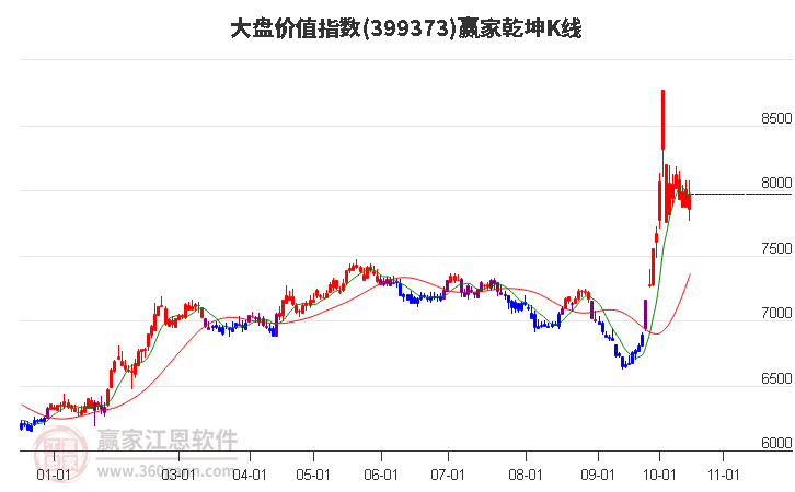 399373大盘价值赢家乾坤K线工具