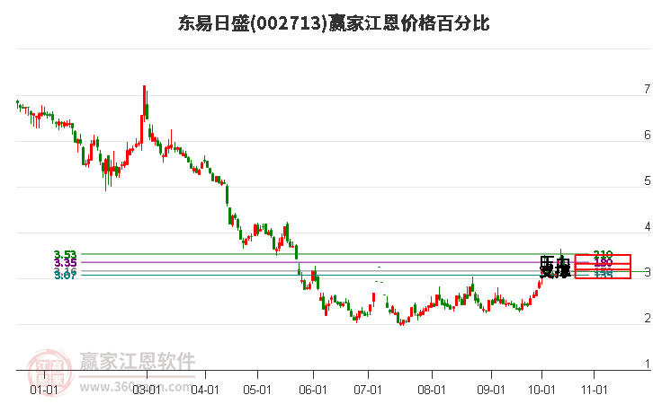 002713东易日盛江恩价格百分比工具