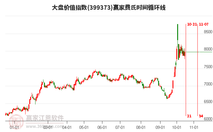 大盘价值指数赢家费氏时间循环线工具