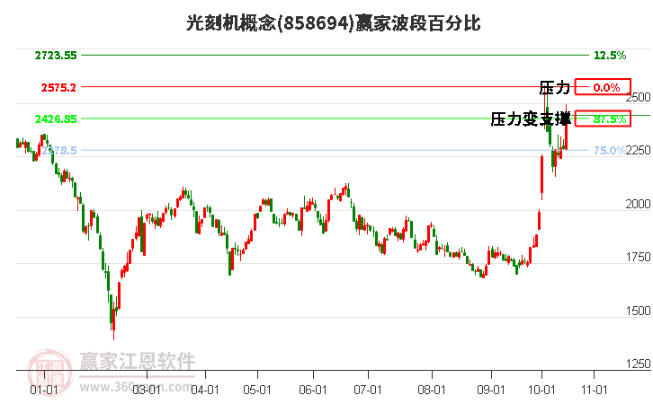 光刻机概念赢家波段百分比工具