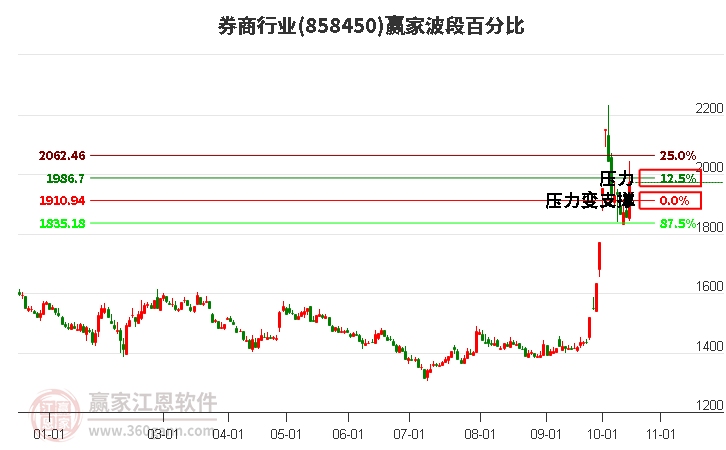 券商行业赢家波段百分比工具