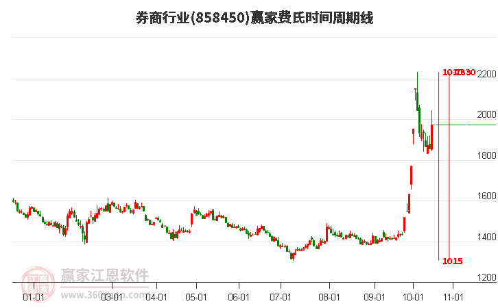 券商行业赢家费氏时间周期线工具