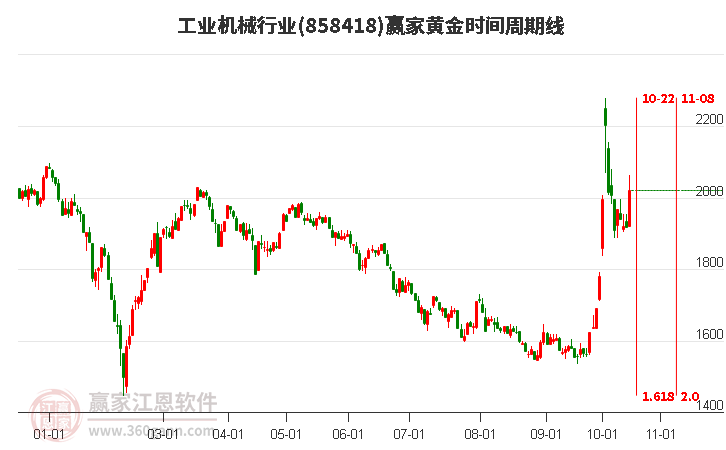 工业机械行业赢家黄金时间周期线工具