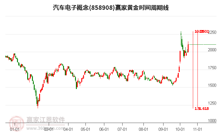 汽车电子概念赢家黄金时间周期线工具