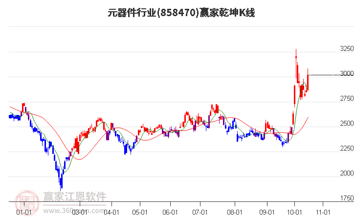 858470元器件赢家乾坤K线工具