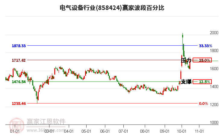 电气设备行业赢家波段百分比工具