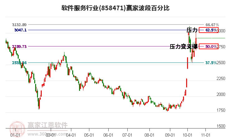 软件服务行业赢家波段百分比工具