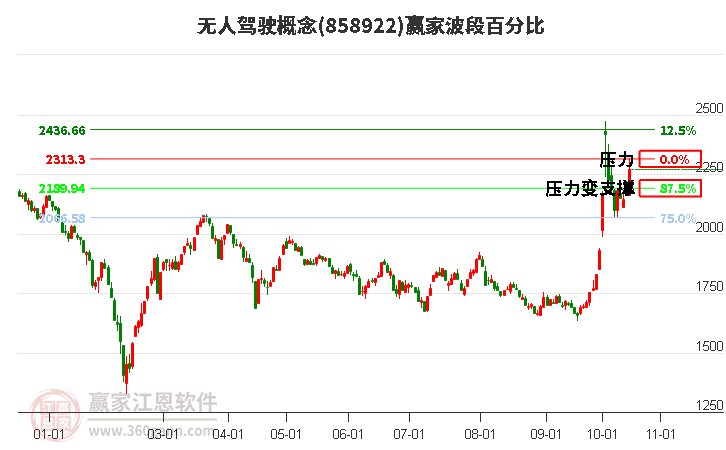 无人驾驶概念赢家波段百分比工具