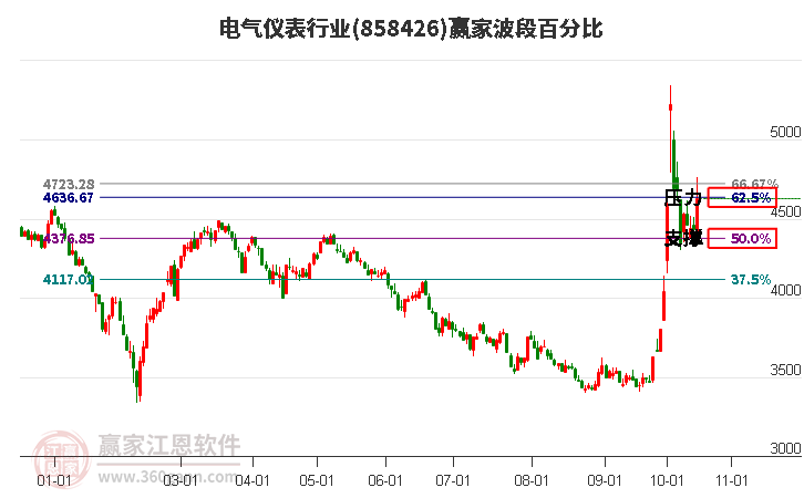 电气仪表行业赢家波段百分比工具