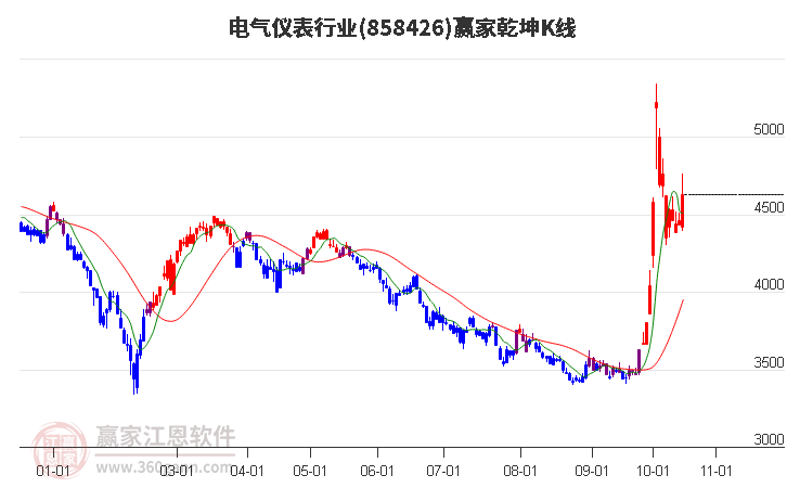 858426电气仪表赢家乾坤K线工具