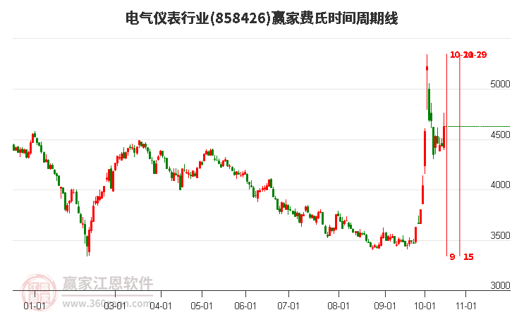 电气仪表行业赢家费氏时间周期线工具