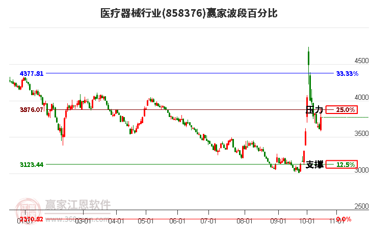 医疗器械行业赢家波段百分比工具