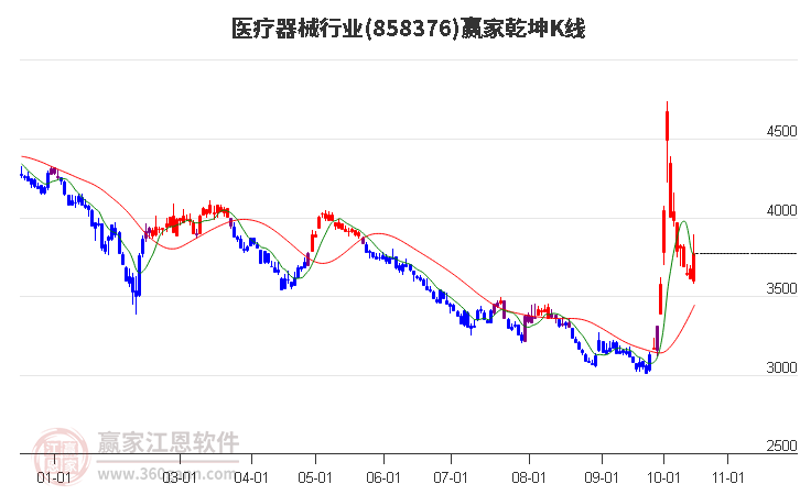 858376医疗器械赢家乾坤K线工具