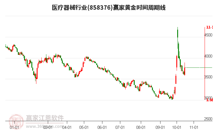 医疗器械行业赢家黄金时间周期线工具