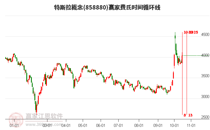 特斯拉概念赢家费氏时间循环线工具