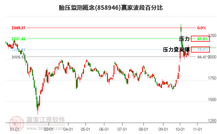 胎压监测概念赢家波段百分比工具