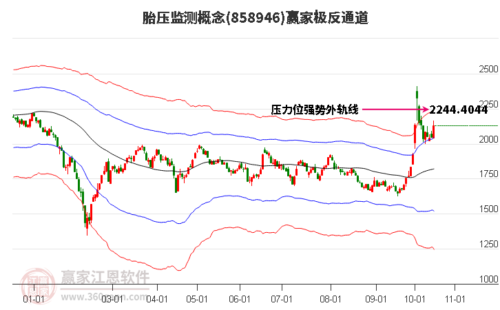 858946胎压监测赢家极反通道工具