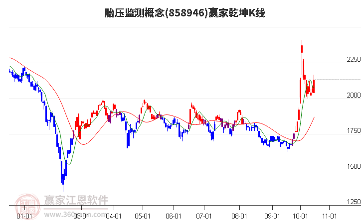 858946胎压监测赢家乾坤K线工具