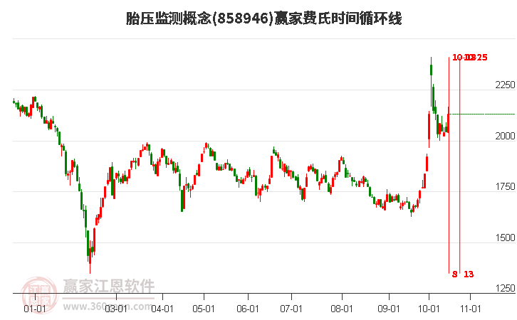 胎压监测概念赢家费氏时间循环线工具