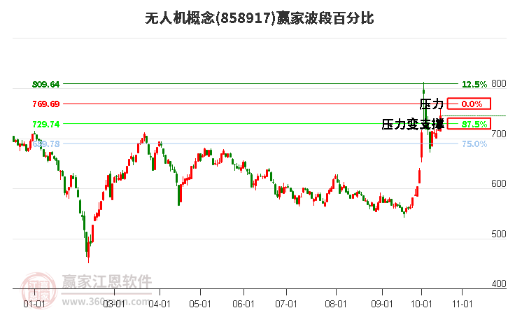 无人机概念赢家波段百分比工具