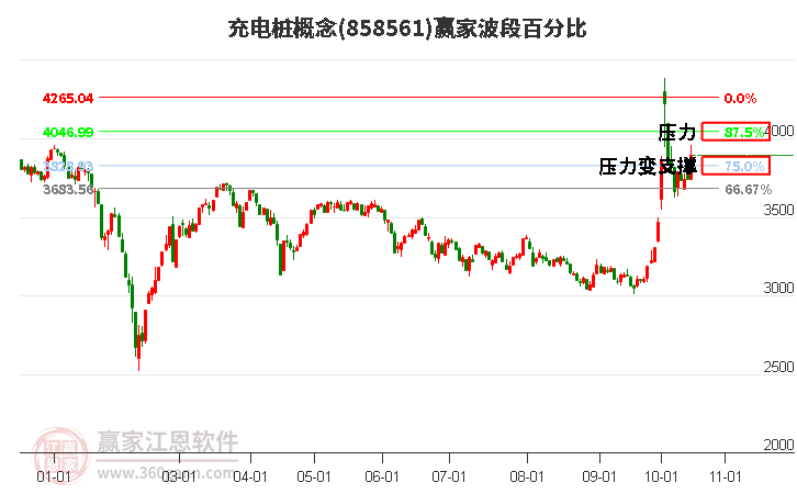 充电桩概念赢家波段百分比工具