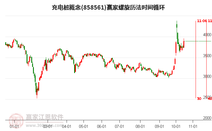 充电桩概念赢家螺旋历法时间循环工具