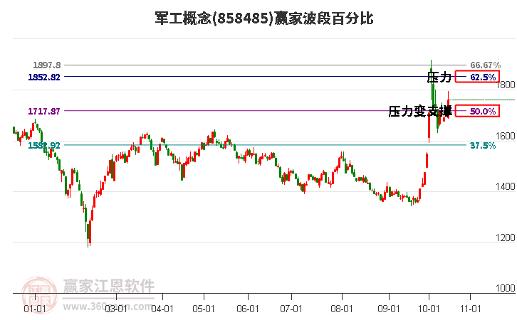 军工概念赢家波段百分比工具