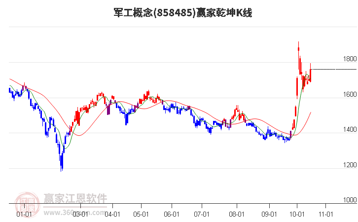 858485军工赢家乾坤K线工具