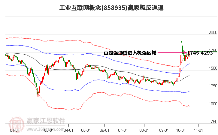 858935工业互联网赢家极反通道工具