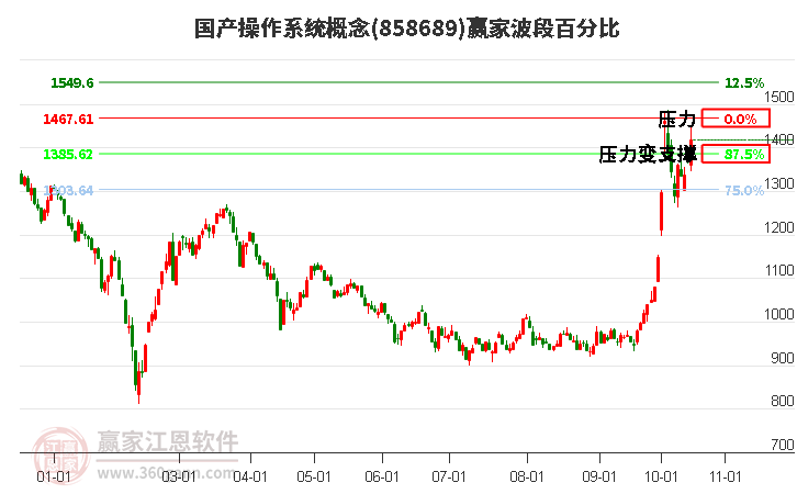 国产操作系统概念赢家波段百分比工具