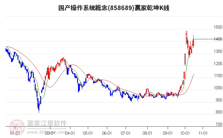 858689国产操作系统赢家乾坤K线工具