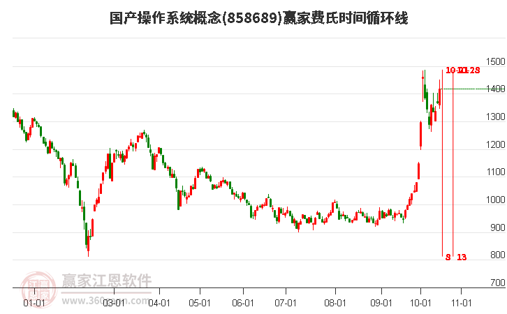 国产操作系统概念赢家费氏时间循环线工具