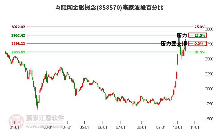 互联网金融概念赢家波段百分比工具