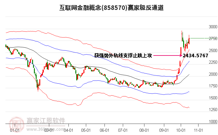 858570互联网金融赢家极反通道工具