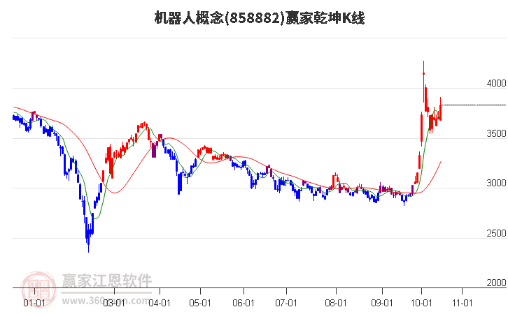 858882机器人赢家乾坤K线工具