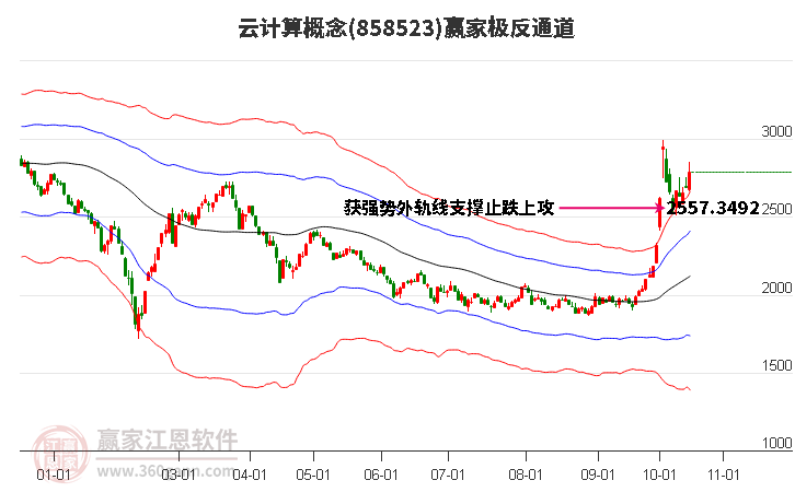 858523云计算赢家极反通道工具