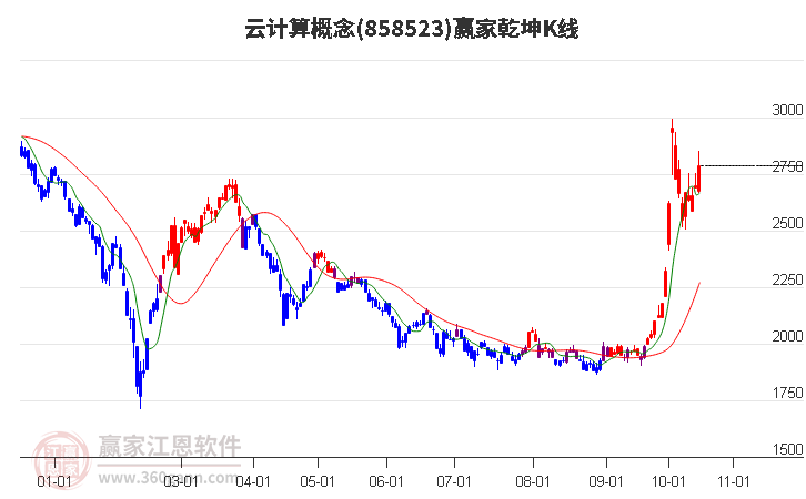 858523云计算赢家乾坤K线工具