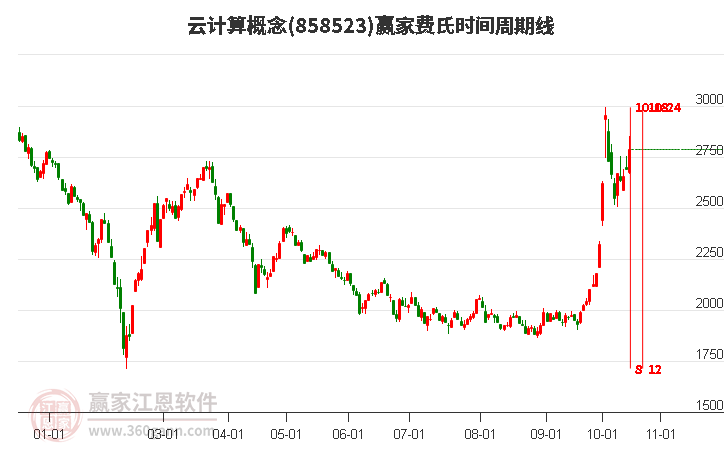 云计算概念赢家费氏时间周期线工具