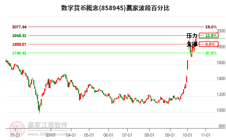 数字货币概念赢家波段百分比工具