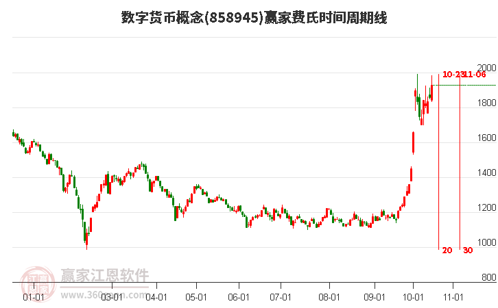 数字货币概念赢家费氏时间周期线工具