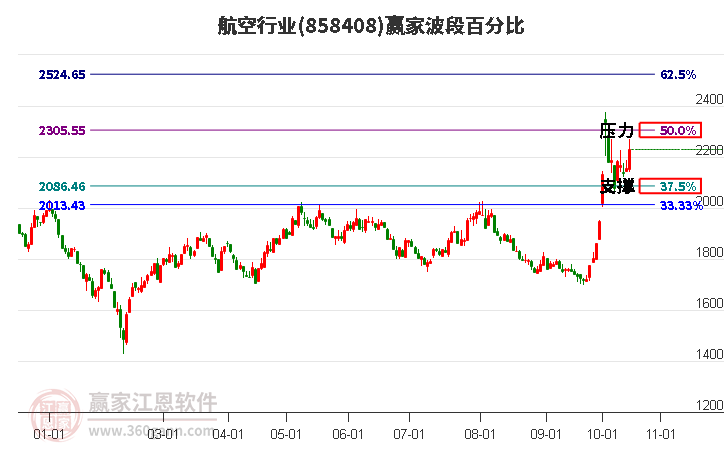 航空行业赢家波段百分比工具