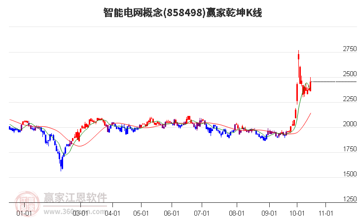 858498智能电网赢家乾坤K线工具