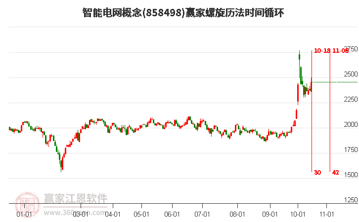 智能电网概念赢家螺旋历法时间循环工具