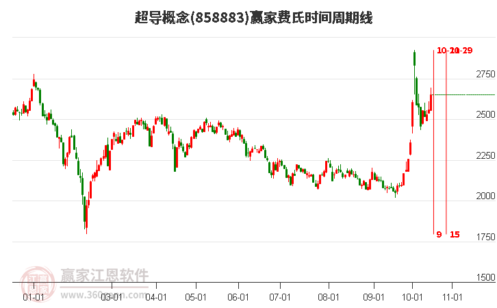 超导概念赢家费氏时间周期线工具