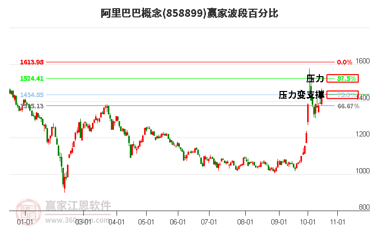 阿里巴巴概念赢家波段百分比工具