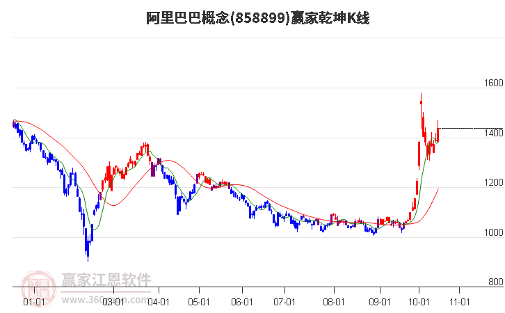 858899阿里巴巴赢家乾坤K线工具