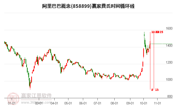 阿里巴巴概念赢家费氏时间循环线工具