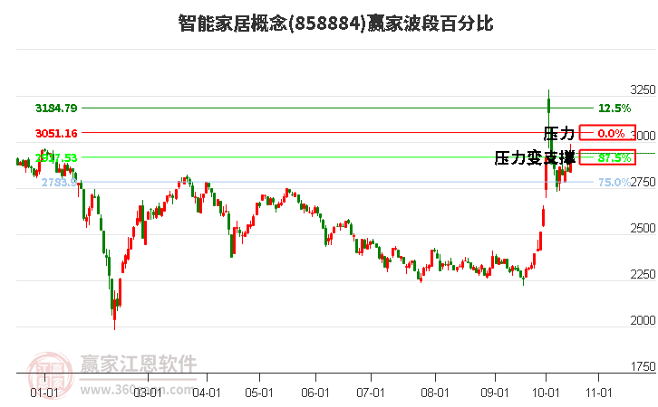 智能家居概念贏家波段百分比工具