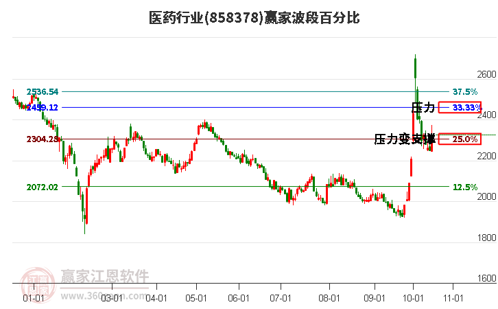 医药行业赢家波段百分比工具